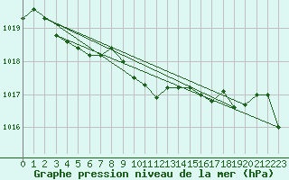 Courbe de la pression atmosphrique pour Lassnitzhoehe