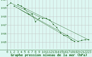 Courbe de la pression atmosphrique pour Corsept (44)