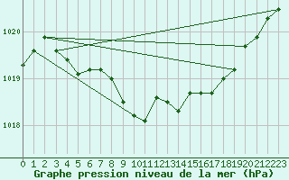 Courbe de la pression atmosphrique pour Suolovuopmi Lulit