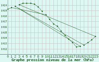 Courbe de la pression atmosphrique pour Sisteron (04)