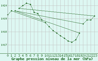 Courbe de la pression atmosphrique pour Meiningen