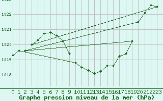 Courbe de la pression atmosphrique pour Delemont