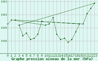 Courbe de la pression atmosphrique pour Marseille - Saint-Loup (13)