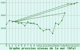 Courbe de la pression atmosphrique pour Plauen