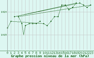 Courbe de la pression atmosphrique pour Berlevag