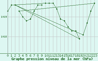 Courbe de la pression atmosphrique pour Millau (12)