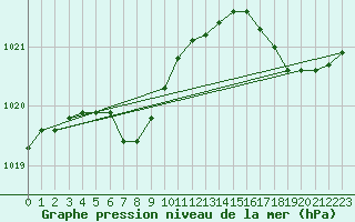 Courbe de la pression atmosphrique pour Shearwater Rcs