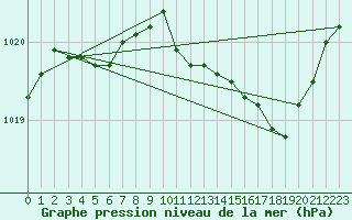 Courbe de la pression atmosphrique pour Solenzara - Base arienne (2B)