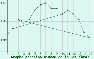 Courbe de la pression atmosphrique pour Chojnice