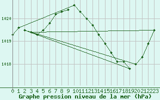 Courbe de la pression atmosphrique pour Muret (31)