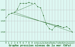 Courbe de la pression atmosphrique pour Zurich Town / Ville.