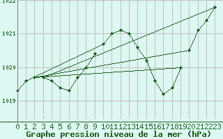 Courbe de la pression atmosphrique pour Ste (34)