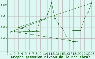 Courbe de la pression atmosphrique pour Recoubeau (26)