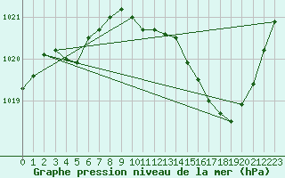 Courbe de la pression atmosphrique pour Albi (81)