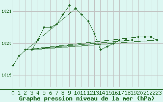 Courbe de la pression atmosphrique pour Geisenheim