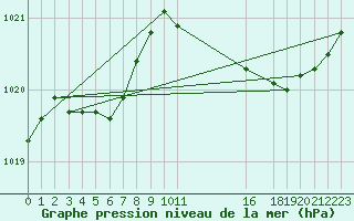 Courbe de la pression atmosphrique pour Puissalicon (34)