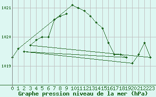 Courbe de la pression atmosphrique pour Bulson (08)