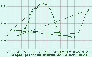 Courbe de la pression atmosphrique pour Sisteron (04)