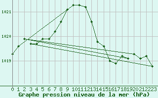 Courbe de la pression atmosphrique pour Grasque (13)