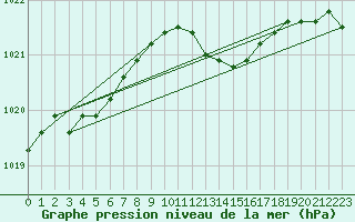 Courbe de la pression atmosphrique pour Terschelling Hoorn