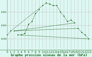 Courbe de la pression atmosphrique pour Magilligan