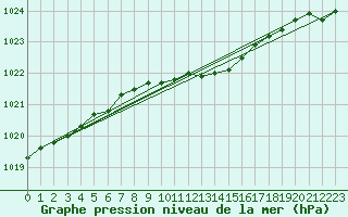 Courbe de la pression atmosphrique pour Kihnu