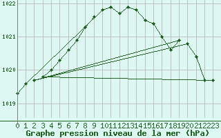 Courbe de la pression atmosphrique pour Schleswig