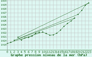 Courbe de la pression atmosphrique pour Weihenstephan