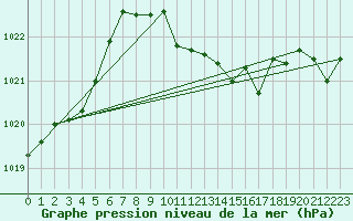 Courbe de la pression atmosphrique pour Neuchatel (Sw)