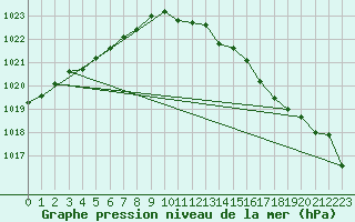 Courbe de la pression atmosphrique pour Fokstua Ii