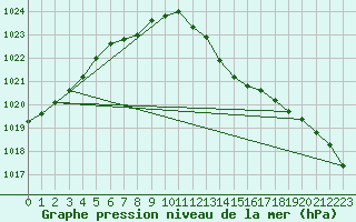 Courbe de la pression atmosphrique pour Warcop Range