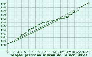 Courbe de la pression atmosphrique pour Spadeadam