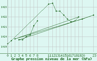 Courbe de la pression atmosphrique pour Saint-Haon (43)