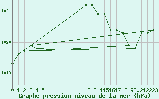 Courbe de la pression atmosphrique pour Bannay (18)