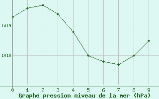 Courbe de la pression atmosphrique pour Wiluna Aero