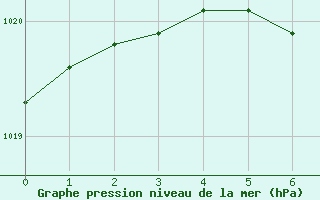 Courbe de la pression atmosphrique pour Bedford Range