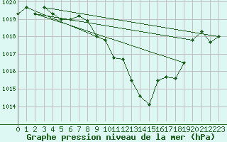 Courbe de la pression atmosphrique pour Nyon-Changins (Sw)