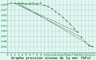 Courbe de la pression atmosphrique pour Cardinham