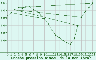 Courbe de la pression atmosphrique pour Hallau