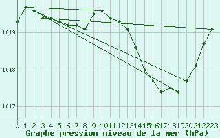 Courbe de la pression atmosphrique pour Douzens (11)