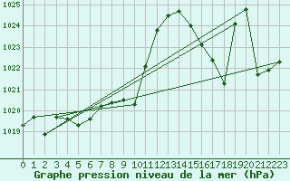 Courbe de la pression atmosphrique pour Palacios de la Sierra