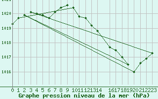 Courbe de la pression atmosphrique pour Gruissan (11)