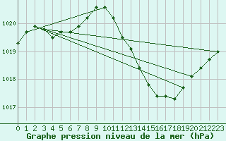 Courbe de la pression atmosphrique pour Cernay (86)