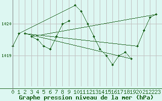 Courbe de la pression atmosphrique pour Ajaccio - Campo dell