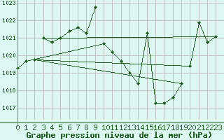 Courbe de la pression atmosphrique pour Llerena