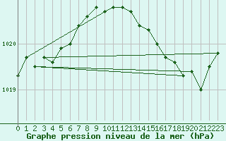 Courbe de la pression atmosphrique pour Pointe de Chassiron (17)