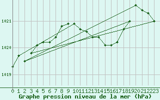 Courbe de la pression atmosphrique pour Groebming