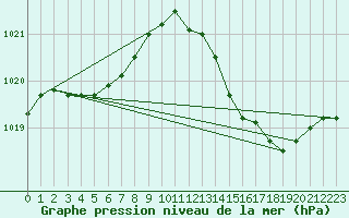 Courbe de la pression atmosphrique pour Bras (83)