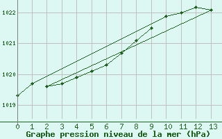 Courbe de la pression atmosphrique pour Romorantin (41)