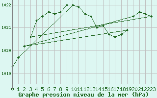 Courbe de la pression atmosphrique pour Schauenburg-Elgershausen